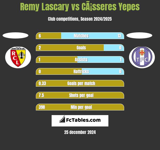 Remy Lascary vs CÃ¡sseres Yepes h2h player stats