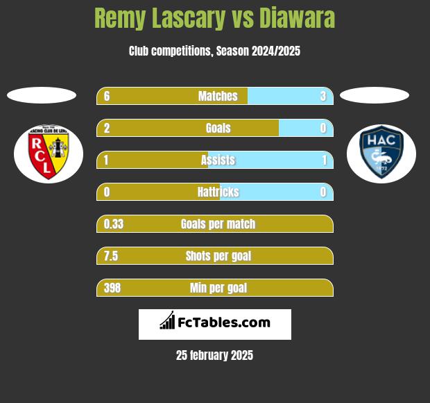 Remy Lascary vs Diawara h2h player stats