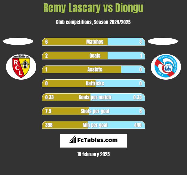 Remy Lascary vs Diongu h2h player stats