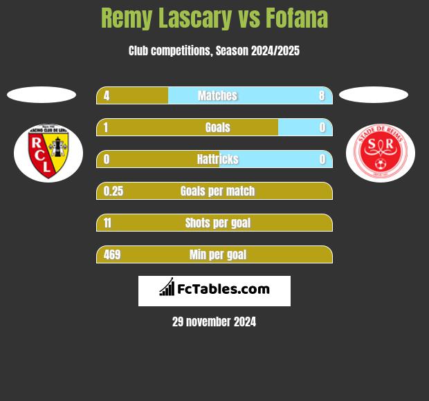 Remy Lascary vs Fofana h2h player stats