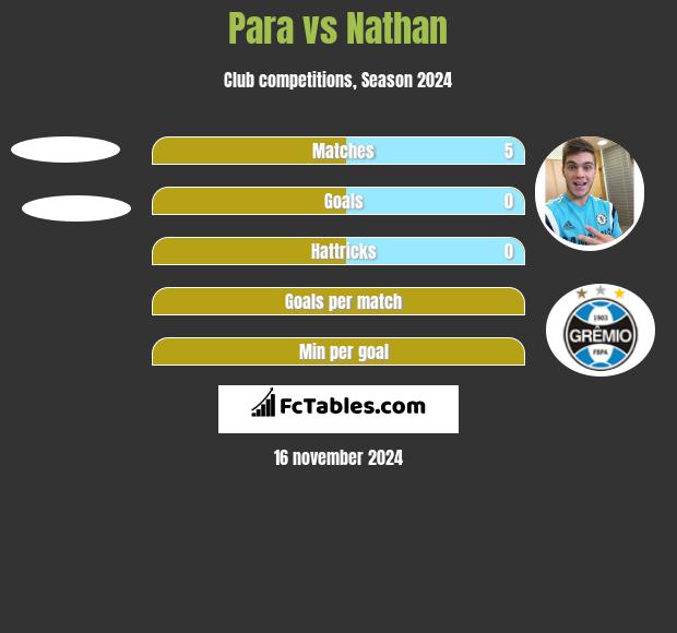 Para vs Nathan h2h player stats