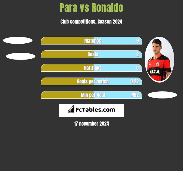 Para vs Ronaldo h2h player stats