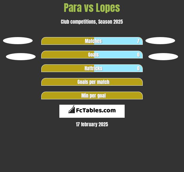 Para vs Lopes h2h player stats