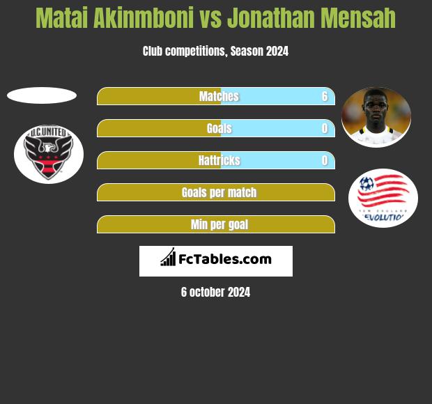 Matai Akinmboni vs Jonathan Mensah h2h player stats