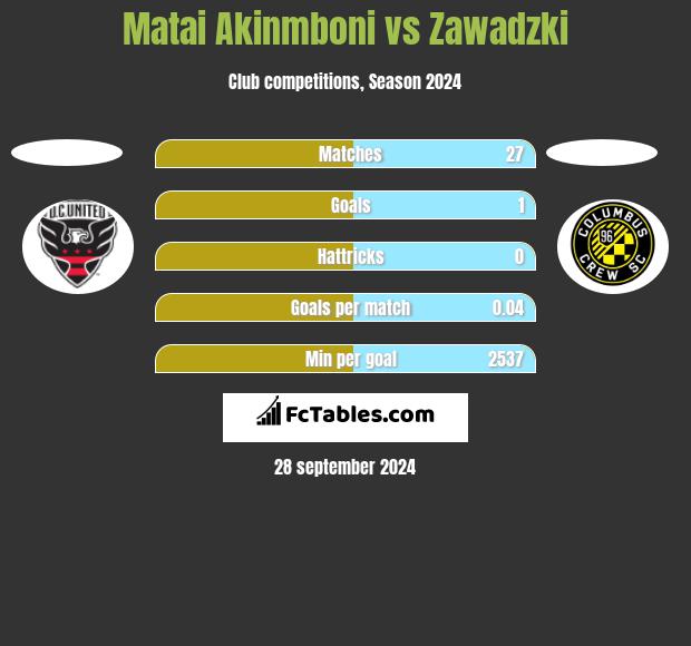 Matai Akinmboni vs Zawadzki h2h player stats