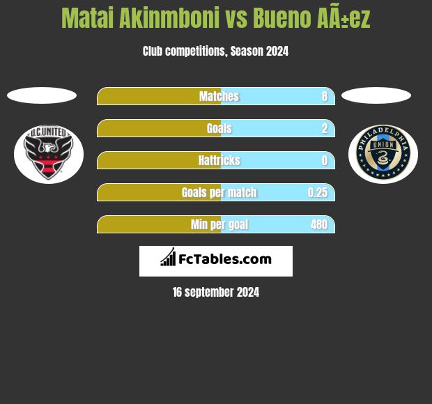 Matai Akinmboni vs Bueno AÃ±ez h2h player stats