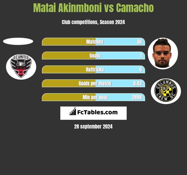 Matai Akinmboni vs Camacho h2h player stats