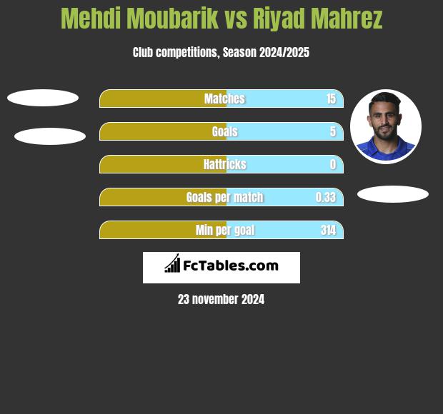 Mehdi Moubarik vs Riyad Mahrez h2h player stats