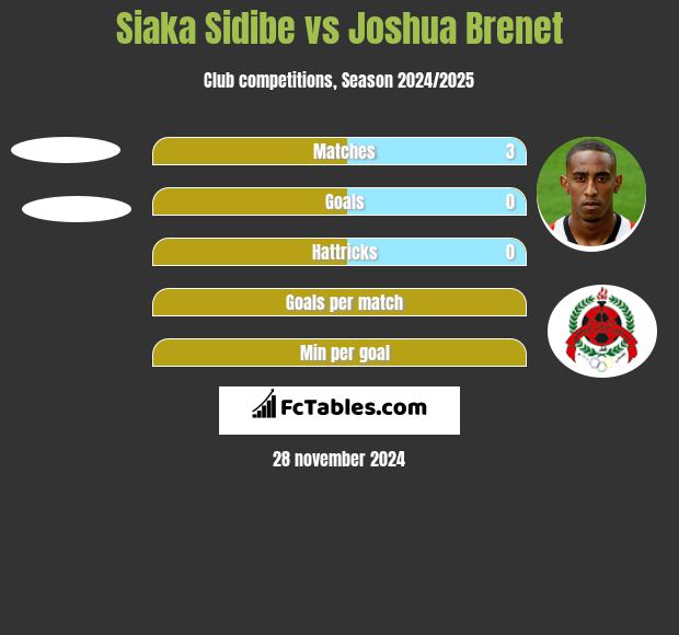 Siaka Sidibe vs Joshua Brenet h2h player stats