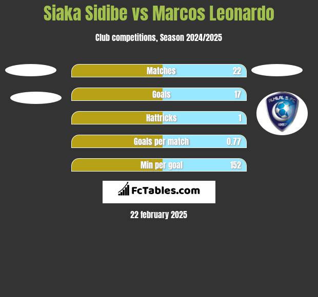 Siaka Sidibe vs Marcos Leonardo h2h player stats