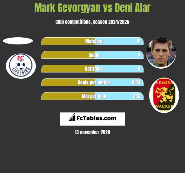 Mark Gevorgyan vs Deni Alar h2h player stats