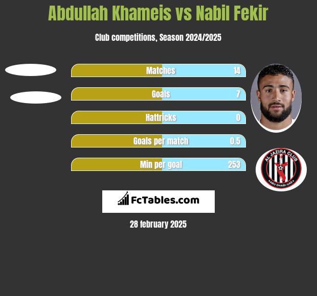 Abdullah Khameis vs Nabil Fekir h2h player stats