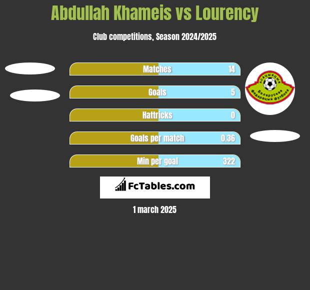 Abdullah Khameis vs Lourency h2h player stats