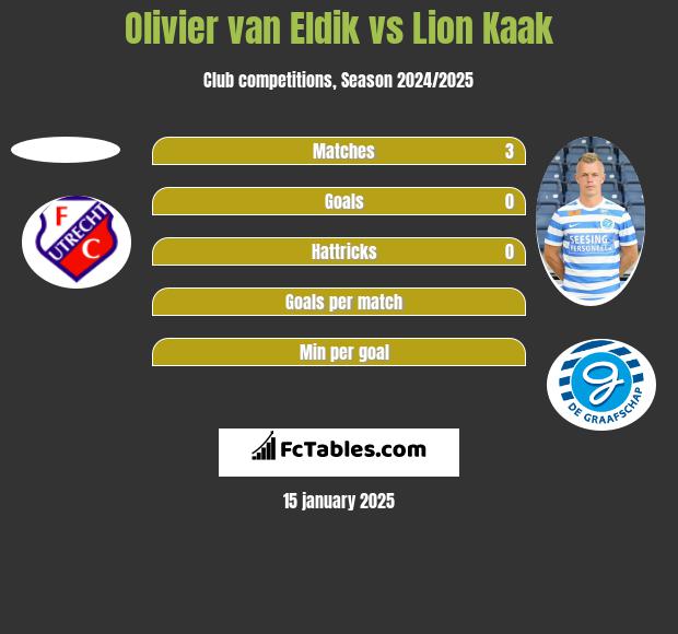 Olivier van Eldik vs Lion Kaak h2h player stats