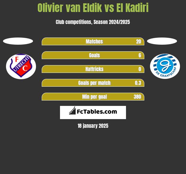 Olivier van Eldik vs El Kadiri h2h player stats