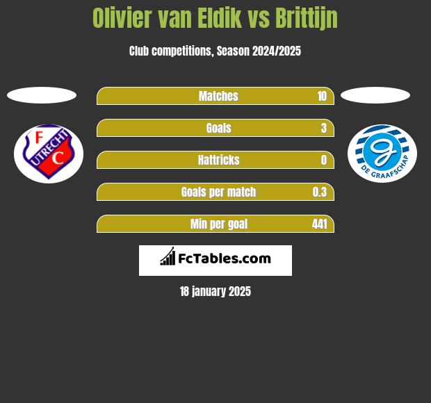 Olivier van Eldik vs Brittijn h2h player stats