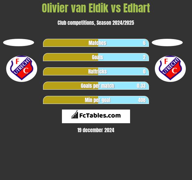 Olivier van Eldik vs Edhart h2h player stats