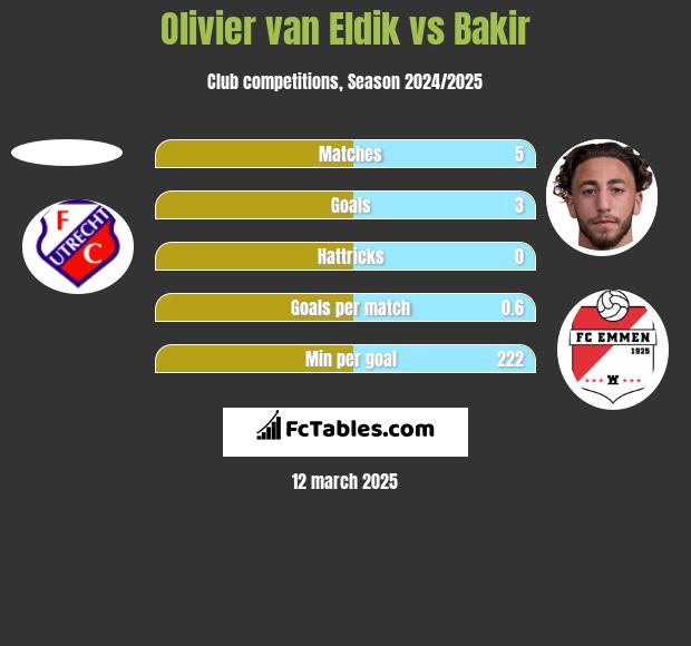 Olivier van Eldik vs Bakir h2h player stats