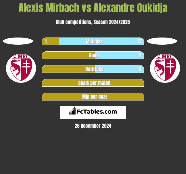 Alexis Mirbach vs Alexandre Oukidja h2h player stats