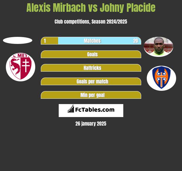 Alexis Mirbach vs Johny Placide h2h player stats