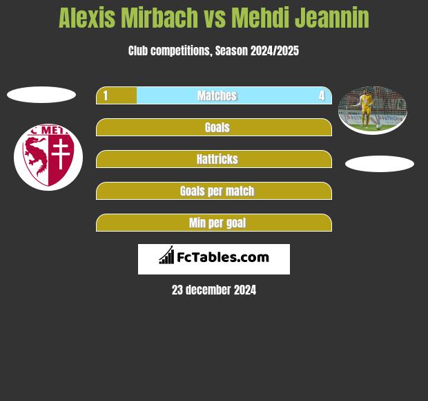 Alexis Mirbach vs Mehdi Jeannin h2h player stats