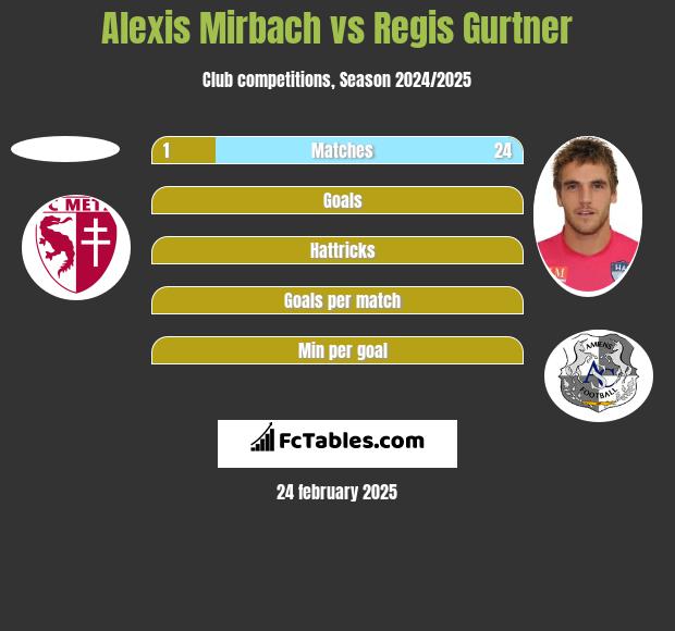 Alexis Mirbach vs Regis Gurtner h2h player stats