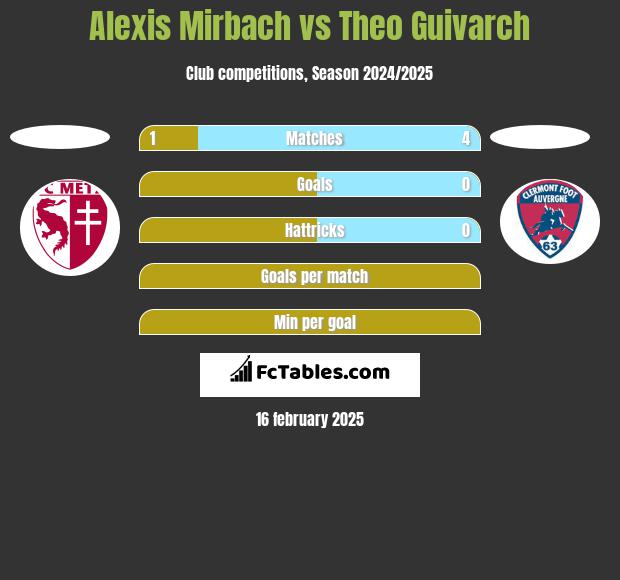 Alexis Mirbach vs Theo Guivarch h2h player stats