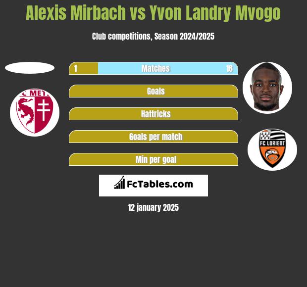 Alexis Mirbach vs Yvon Landry Mvogo h2h player stats