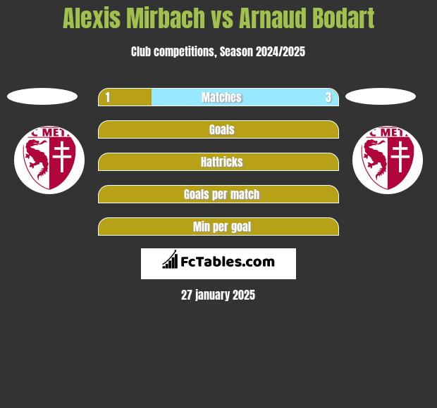 Alexis Mirbach vs Arnaud Bodart h2h player stats