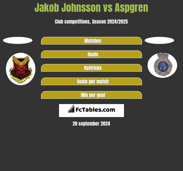 Jakob Johnsson vs Aspgren h2h player stats