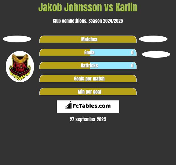 Jakob Johnsson vs Karlin h2h player stats