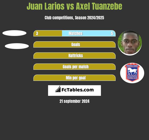 Juan Larios vs Axel Tuanzebe h2h player stats