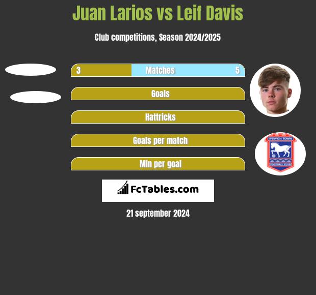 Juan Larios vs Leif Davis h2h player stats