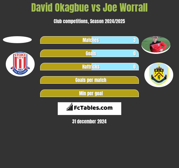 David Okagbue vs Joe Worrall h2h player stats