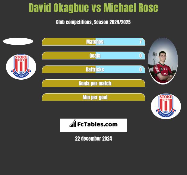 David Okagbue vs Michael Rose h2h player stats