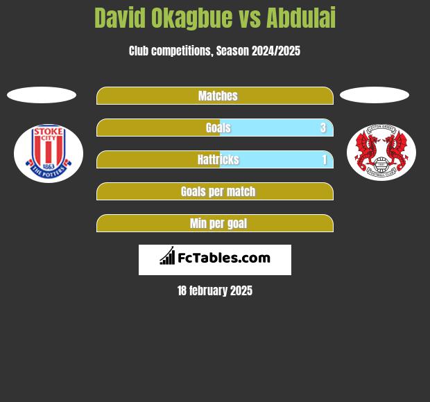 David Okagbue vs Abdulai h2h player stats