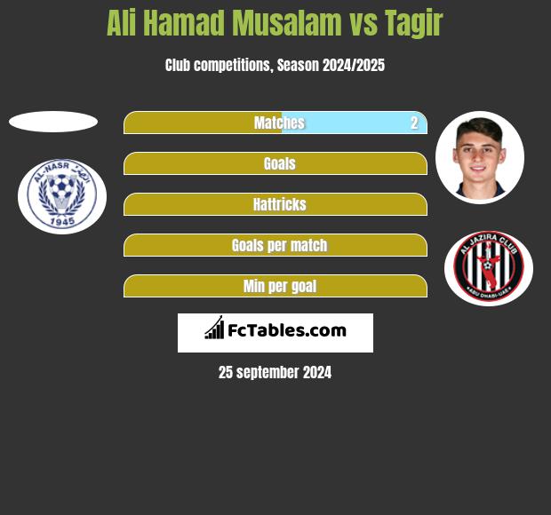 Ali Hamad Musalam vs Tagir h2h player stats