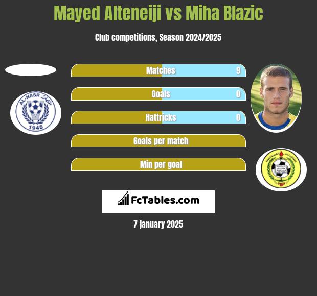 Mayed Alteneiji vs Miha Blazic h2h player stats