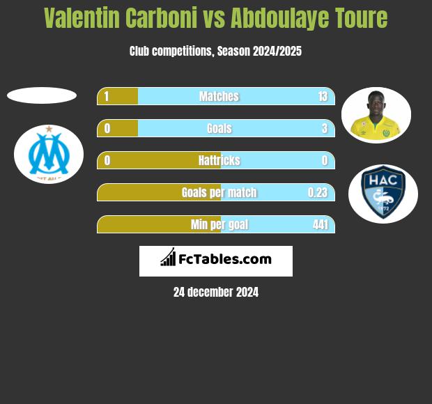 Valentin Carboni vs Abdoulaye Toure h2h player stats