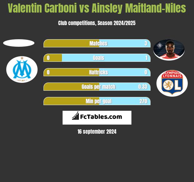 Valentin Carboni vs Ainsley Maitland-Niles h2h player stats