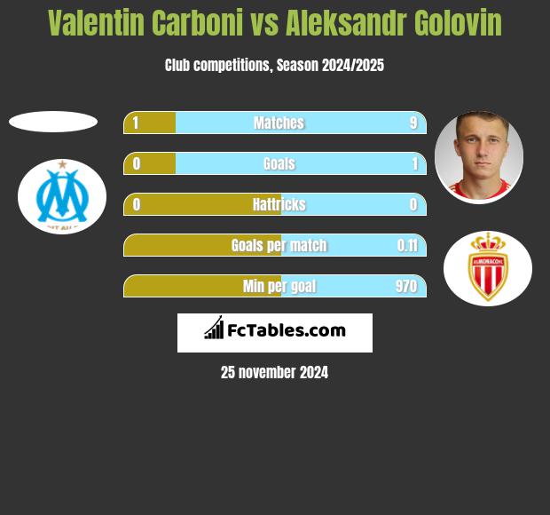 Valentin Carboni vs Aleksandr Golovin h2h player stats