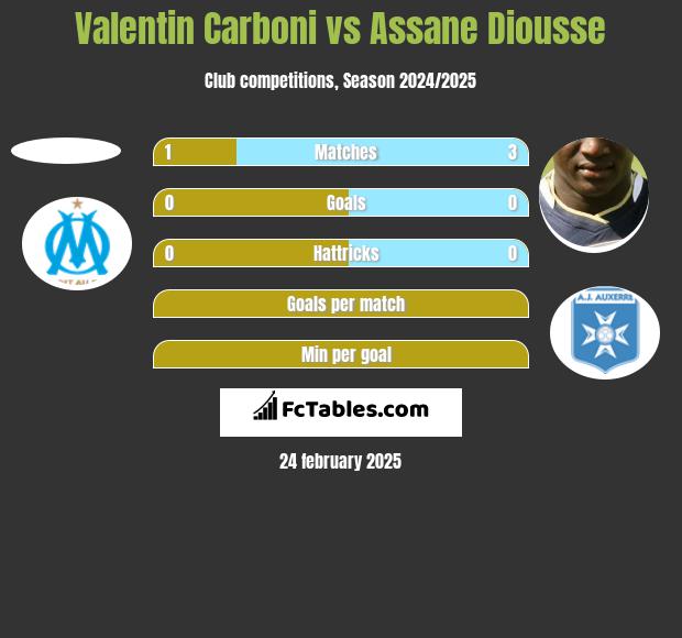 Valentin Carboni vs Assane Diousse h2h player stats