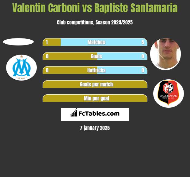 Valentin Carboni vs Baptiste Santamaria h2h player stats