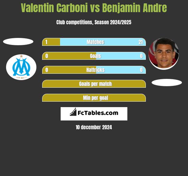 Valentin Carboni vs Benjamin Andre h2h player stats