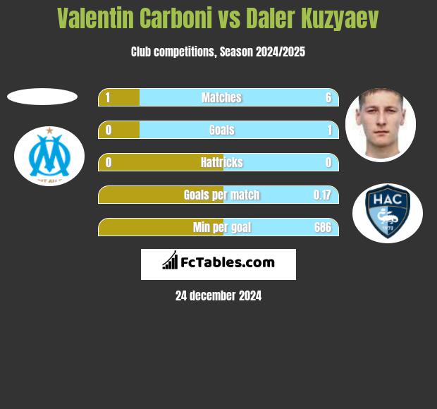 Valentin Carboni vs Daler Kuzyaev h2h player stats