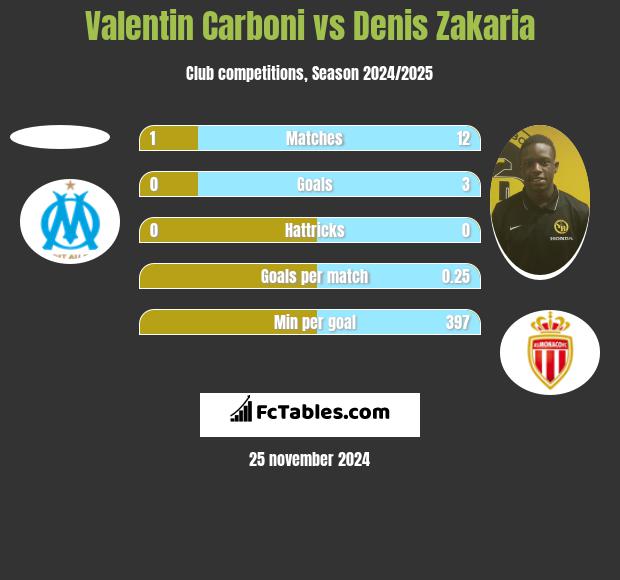 Valentin Carboni vs Denis Zakaria h2h player stats