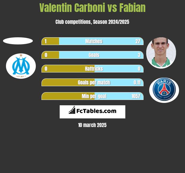 Valentin Carboni vs Fabian h2h player stats