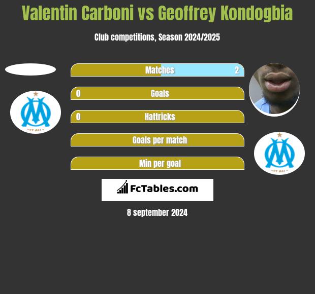 Valentin Carboni vs Geoffrey Kondogbia h2h player stats