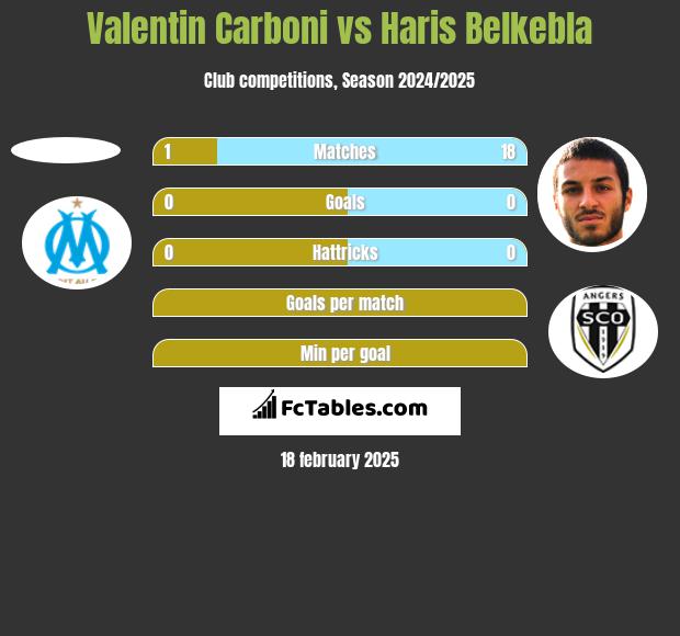 Valentin Carboni vs Haris Belkebla h2h player stats