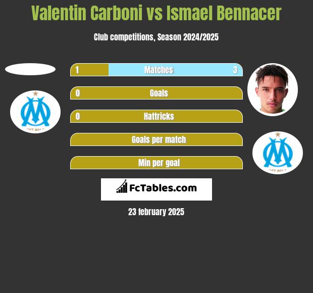 Valentin Carboni vs Ismael Bennacer h2h player stats